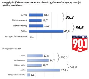 Δημοσκόπηση GPO: Ποια είναι η άποψη των πολιτών για τις αγροτικές κινητοποιήσεις – Πρόσωπο της χρονιάς ο Μητσοτάκης