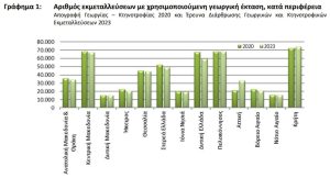 Έρευνα ΕΛΣΤΑΤ για γεωργία – κτηνοτροφία: η διάρθρωση του πρωτογενούς τομέα