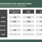 Τρίτη 23 Δεκεμβρίου η  προκαταβολή 60% για  τις ζημιές στο Φυτικό  Κεφάλαιο λόγω Daniel  με 34,4 εκατ. ευρώ