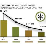 Ασύµφορες τιµές στο σκληρό σιτάρι οδηγούν σε µείωση εκτάσεων το 2026 σε Καναδά, Ιταλία ερωτηματικό η Ελλάδα