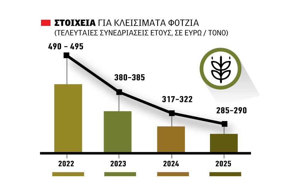 Ασύµφορες τιµές στο  σκληρό σιτάρι οδηγούν  σε µείωση εκτάσεων το  2026 σε Καναδά, Ιταλία  ερωτηματικό η Ελλάδα