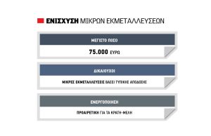 Στα 75.000 ευρώ κλείδωσε η  πιθανή εφάπαξ ενίσχυση για  μικρές εκμεταλλεύσεις, σαν το 14χίλιαρο της παλιάς ΚΑΠ