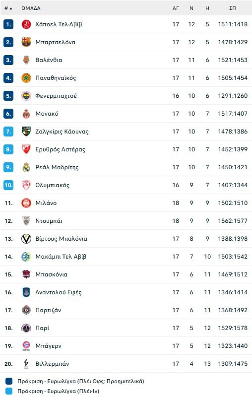 Το «τετράγωνο των αστέρων» οδήγησε στην νίκη την Ντουμπάι, 99-92 την Μιλάνο