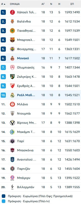 Σούπερ Καμπάτσο, αλλά η Μονακό υπενθύμισε στη Ρεάλ ότι το μπάσκετ παίζεται με πέντε παίκτες