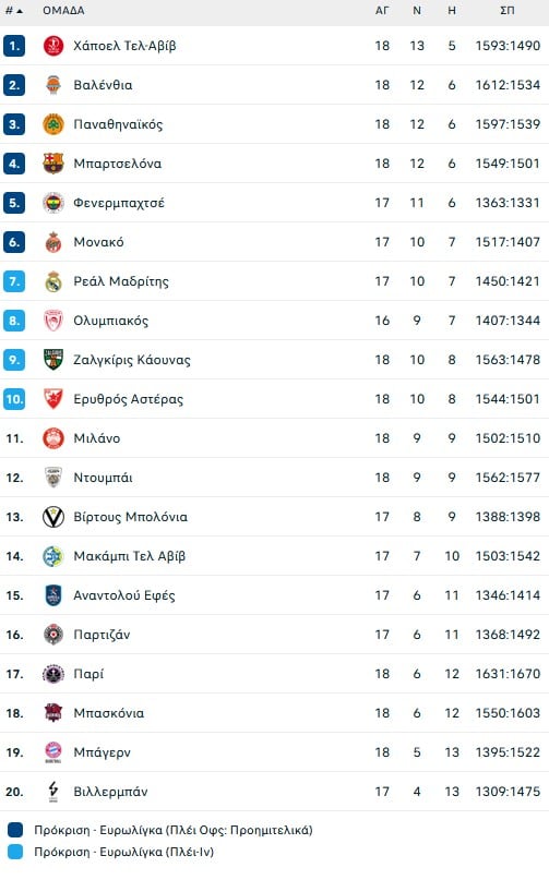 Επιτέλους νίκη για την Παρί, 102-92 τον Ερυθρό Αστέρα