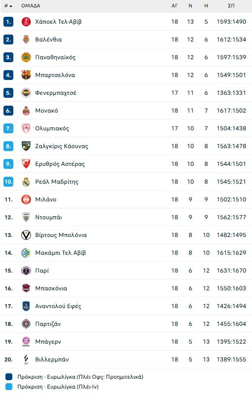 Ο Ολυμπιακός δεν περίμενε τον Αη Βασίλη, ντύθηκε ο ίδιος και έφερε την νίκη (97-94) από την Μπολόνια!