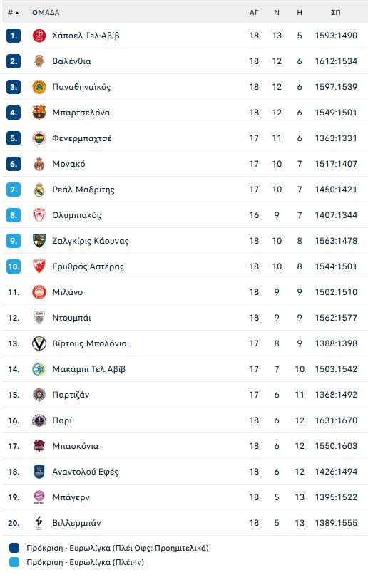 Κι όμως η Βιλερμπάν ζει, αναπνέει και κερδίζει στην Euroleague, 103-99 την Ανατολού Εφές