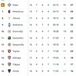 Serie A: Στην μάχη του τίτλου η Γιουβέντους, πέρασε 2-0 από την Πίζα