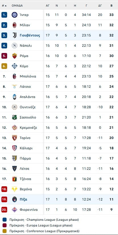 Serie A: Στην μάχη του τίτλου η Γιουβέντους, πέρασε 2-0 από την Πίζα