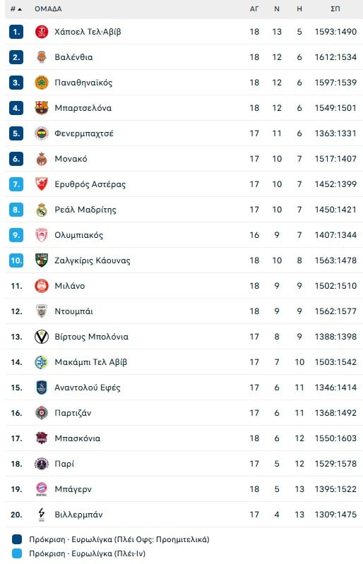 «Εκτέλεση» με τρίποντα της Μπασκόνια από την Βαλένθια (81-91)