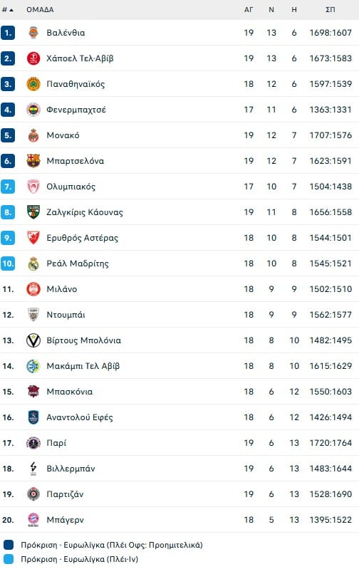 Η Βαλένθια έγινε συγκάτοικος της Χάποελ στην κορυφή!