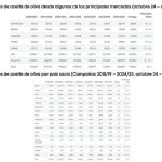 Αγροτικές Ειδήσεις: Αυξημένες οι εξαγωγές ελαιολάδου της ΕΕ προς τρίτες χώρες, πιέσεις στις τιμές