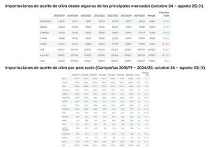 Αγροτικές Ειδήσεις: Αυξημένες οι εξαγωγές ελαιολάδου της ΕΕ προς τρίτες χώρες, πιέσεις στις τιμές