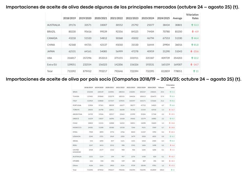Αγροτικές Ειδήσεις: Αυξημένες οι εξαγωγές ελαιολάδου της ΕΕ προς τρίτες χώρες, πιέσεις στις τιμές