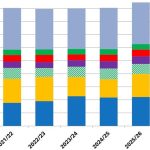 Αγροτικές Ειδήσεις: Ζάχαρη: Μειωμένη η παραγωγή στην Ε.Ε. το 2025/26 λόγω συρρίκνωσης των καλλιεργούμενων εκτάσεων