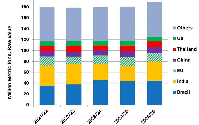 Αγροτικές Ειδήσεις: Ζάχαρη: Μειωμένη η παραγωγή στην Ε.Ε. το 2025/26 λόγω συρρίκνωσης των καλλιεργούμενων εκτάσεων