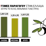 Ελαίας Καρπός