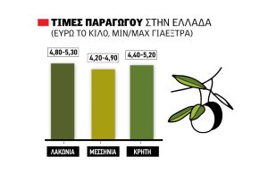 Ελαίας Καρπός