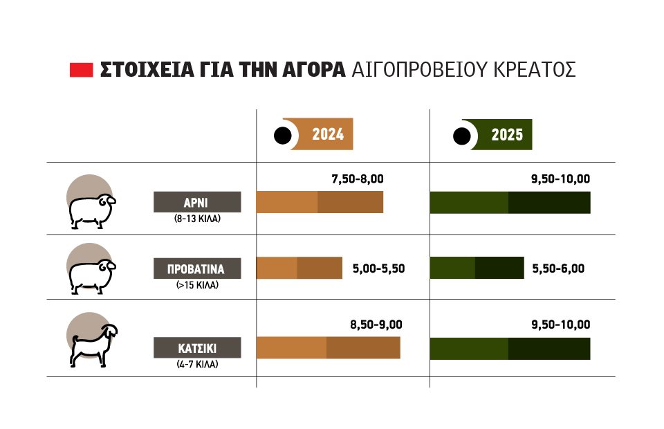 Γεμάτο δεκάρικο  κατσίκι και αρνί για τις αργοπορημένες παραγγελίες της Δευτέρας