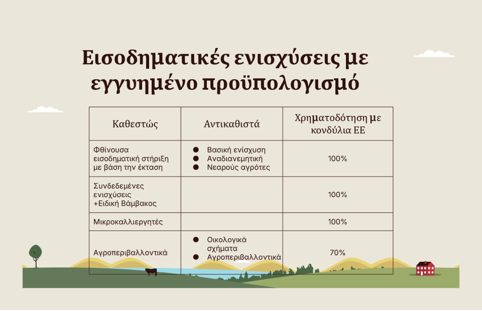 Παρελθόν βασική και  αναδιανεμητική, από το  2028 ενιαίο πλαίσιο και  φθίνουσα στήριξη στα  13 με 24 ευρώ/στρέμμα