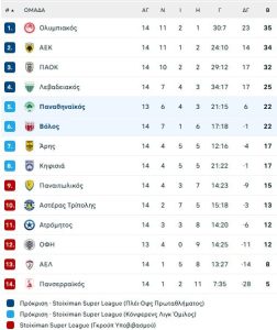 Ο Παναθηναϊκός νίκησε Βόλο (2-1) και... νεύρα