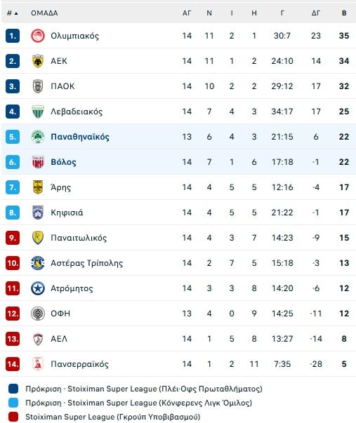 Ο Παναθηναϊκός νίκησε Βόλο (2-1) και... νεύρα