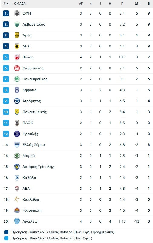 Ντέρμπι κορυφής στο Κύπελλο με ΑΕΚ και ΟΦΗ να έχουν το απόλυτο