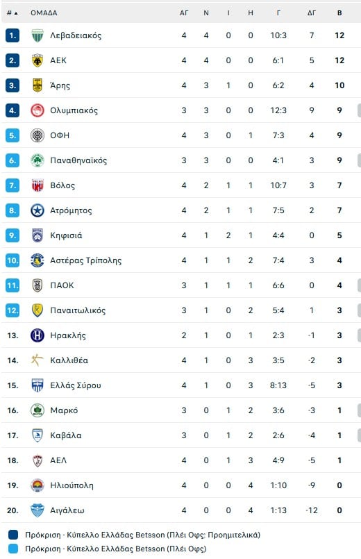 Ποια θα ήταν τα ζευγάρια του Κυπέλλου Ελλάδας εάν η League Phase ολοκληρωνόταν απόψε