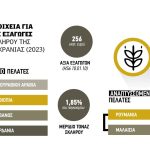 Μπαίνει στο σκληρό σιτάρι η Ουκρανία, δύσκολη εξίσωση τα πριμ ΚΑΠ ενόψει ένταξης στην Ευρωπαϊκή Ένωση