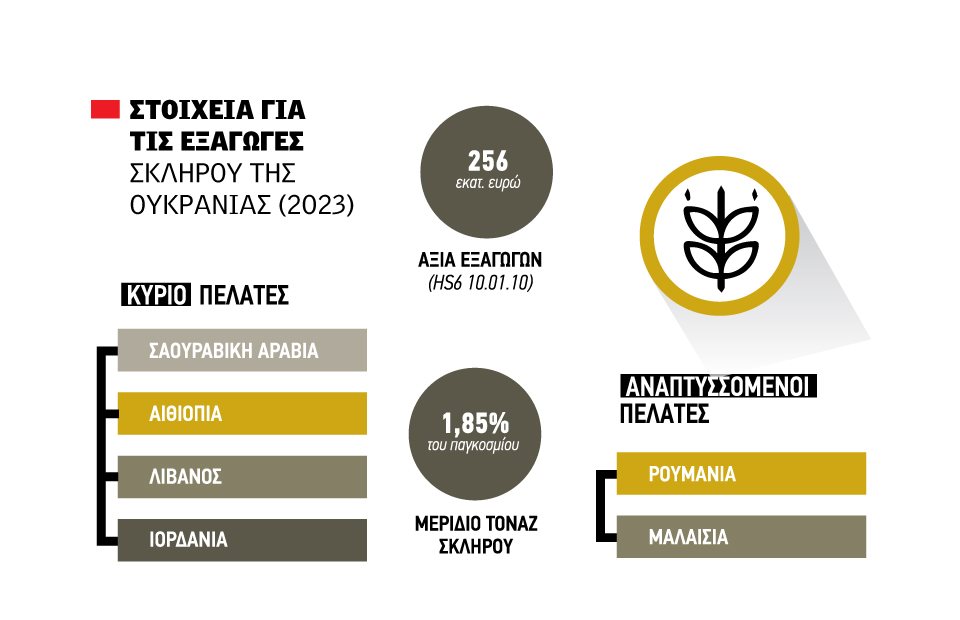 Μπαίνει στο σκληρό σιτάρι η Ουκρανία, δύσκολη εξίσωση τα πριμ ΚΑΠ ενόψει ένταξης στην Ευρωπαϊκή Ένωση