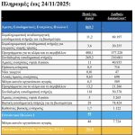 Επιπλέον πληρωμές 487,9 εκατ., από ΟΠΕΚΕΠΕ και ΕΛΓΑ