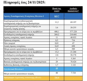 Επιπλέον πληρωμές 487,9 εκατ., από ΟΠΕΚΕΠΕ και ΕΛΓΑ
