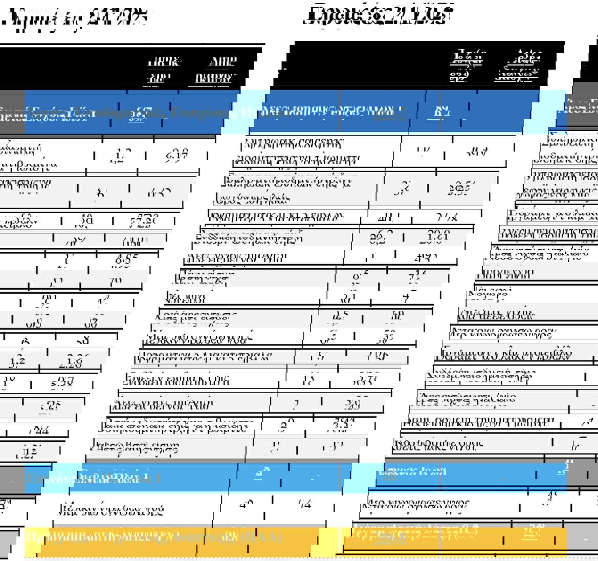 Επιπλέον πληρωμές 487,9 εκατ., από ΟΠΕΚΕΠΕ και ΕΛΓΑ