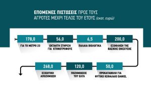 Πολλοί οι απλήρωτοι λίγος ο χρόνος για τους ελέγχους, μετά το τσεκ έρχεται τσεκούρι στην εξισωτική αποζημίωση