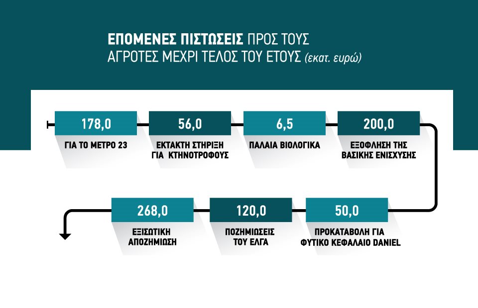 Πολλοί οι απλήρωτοι λίγος ο χρόνος για τους ελέγχους, μετά το τσεκ έρχεται τσεκούρι στην εξισωτική αποζημίωση