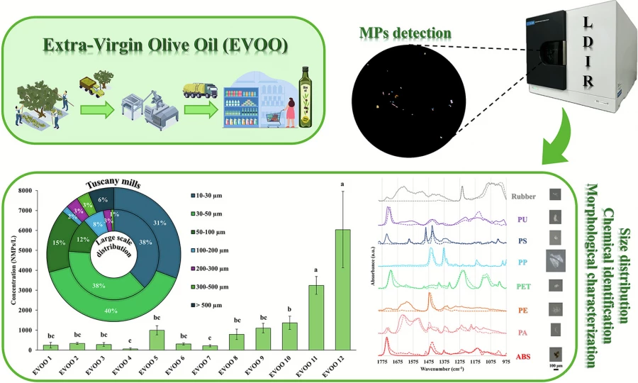 Μικροπλαστικά στο ελαιόλαδο