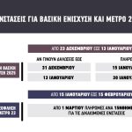Σε δύο στάδια βγαίνει η εξόφληση του Μέτρου 23 με τα ρέστα 21 εκατ. ευρώ, άμεσα η πρώτη πληρωμή 10.990 ΑΦΜ