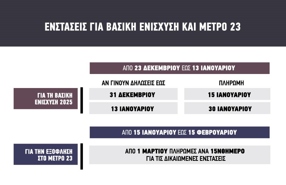 Σε δύο στάδια βγαίνει η εξόφληση του Μέτρου 23 με τα ρέστα 21 εκατ. ευρώ, άμεσα η πρώτη πληρωμή 10.990 ΑΦΜ