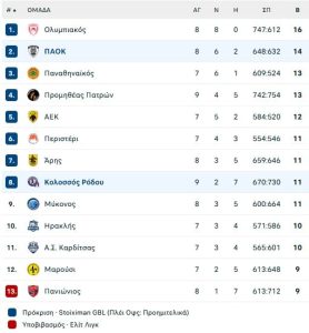 Νίκη με 100άρα για τον Προμηθέα στην πρώτη του Σεγκούρα