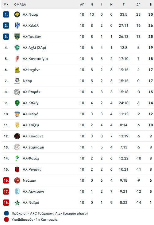 Το κίνητρο του Ρονάλντο για τα 1.000 γκολ φέρνει την Αλ Νασρ πιο κοντά στον τίτλο!