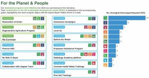 Impact Report 2024: Η Bayer Ελλάς υποστηρίζει με συνέπεια τη δέσμευσή της στη βιώσιμη ανάπτυξη