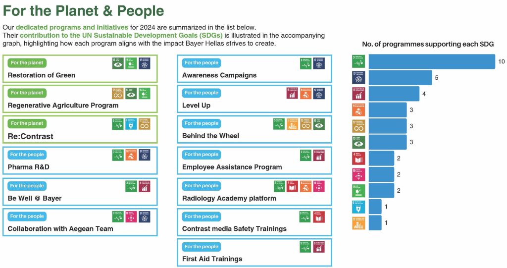 Impact Report 2024: Η Bayer Ελλάς υποστηρίζει με συνέπεια τη δέσμευσή της στη βιώσιμη ανάπτυξη