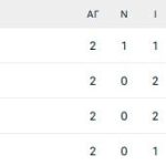 Πρόκριση στους 16» για την Αίγυπτο, έμπλεξε το Μαρόκο