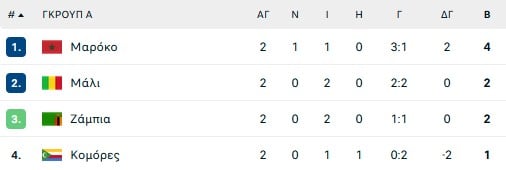 Πρόκριση στους 16» για την Αίγυπτο, έμπλεξε το Μαρόκο