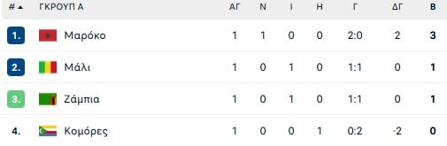 Το πανόραμα του Κόπα Άφρικα, οι αγώνες, οι καλύτερες φάσεις, οι βαθμολογίες