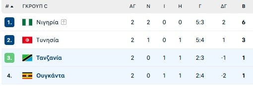 Κόπα Άφρικα: Μάχη Τυνησίας - Τανζανίας για μια θέση στους «16»