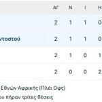 Υπόσχεση πρόκρισης για Ακτή και Καμερούν μετά το μεταξύ τους 1-1