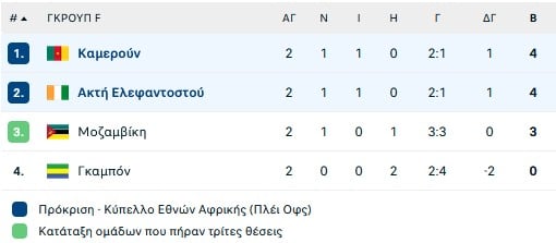 Υπόσχεση πρόκρισης για Ακτή και Καμερούν μετά το μεταξύ τους 1-1