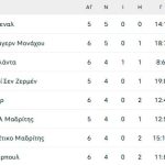 Champions League: Ανάσταση για Λίβερπουλ στο 87' με πέναλτι