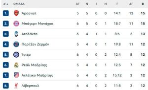 Champions League: Ανάσταση για Λίβερπουλ στο 87' με πέναλτι